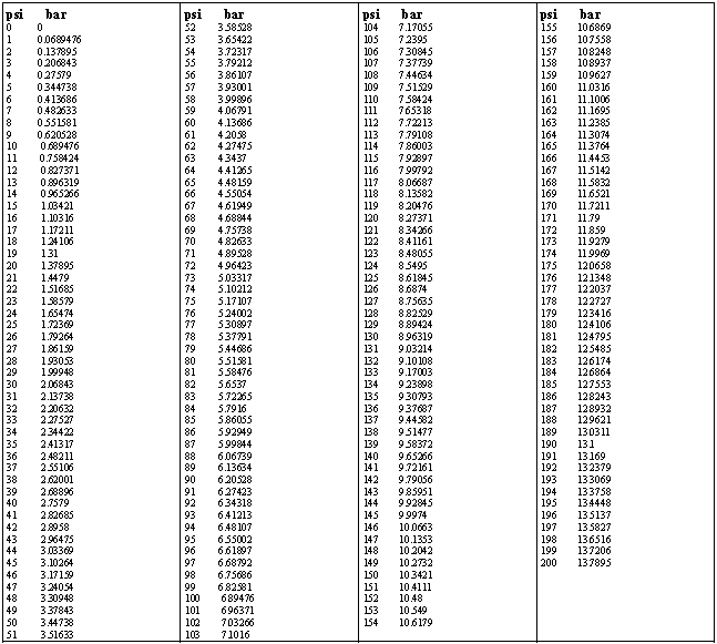 Bar Psi Kpa Conversion Chart Pdf