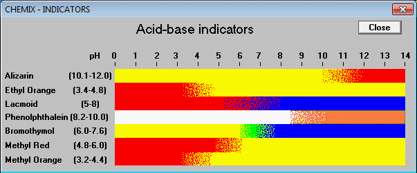 Acid Indicator Chart