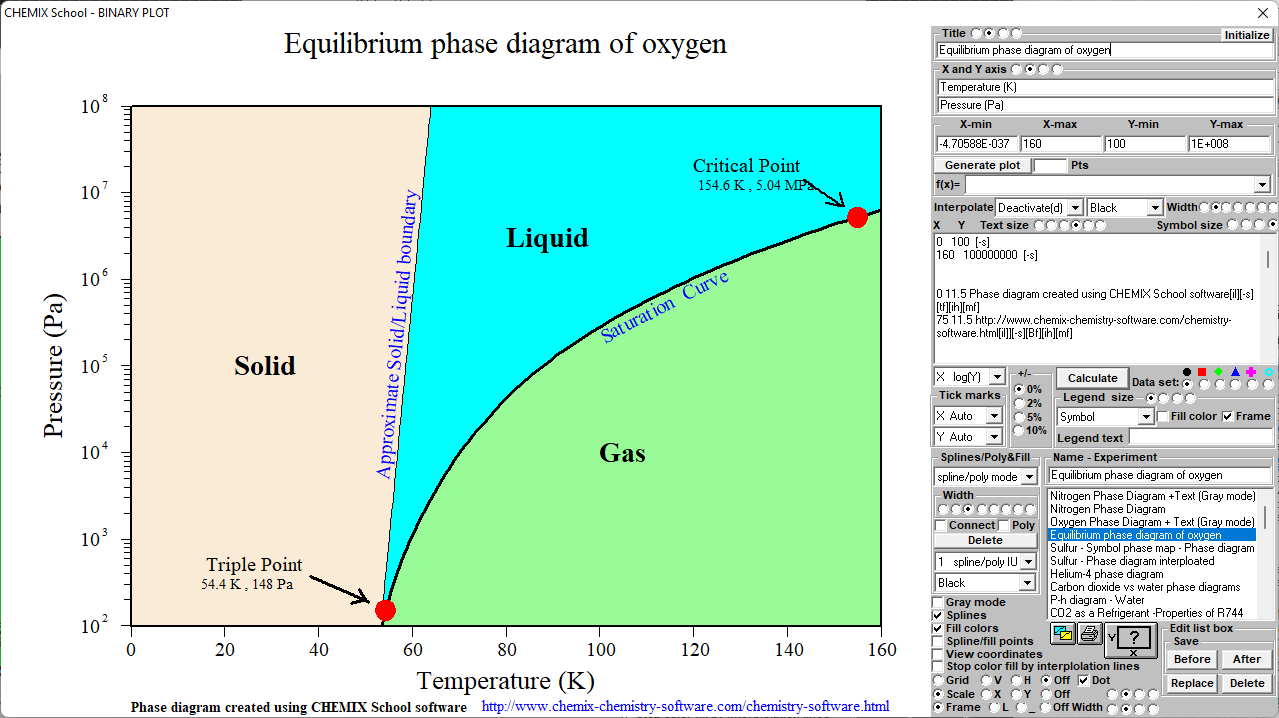 Equilibrium phase diagram of Oxygen