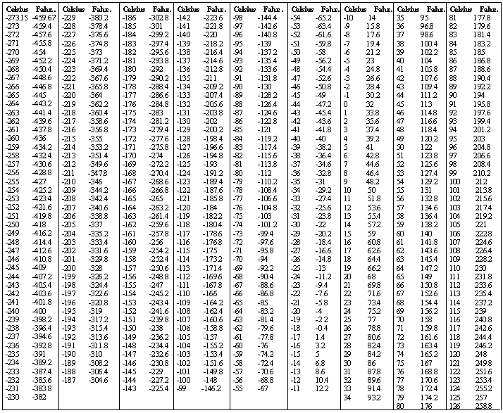 Centigrade To Fahrenheit Conversion Table